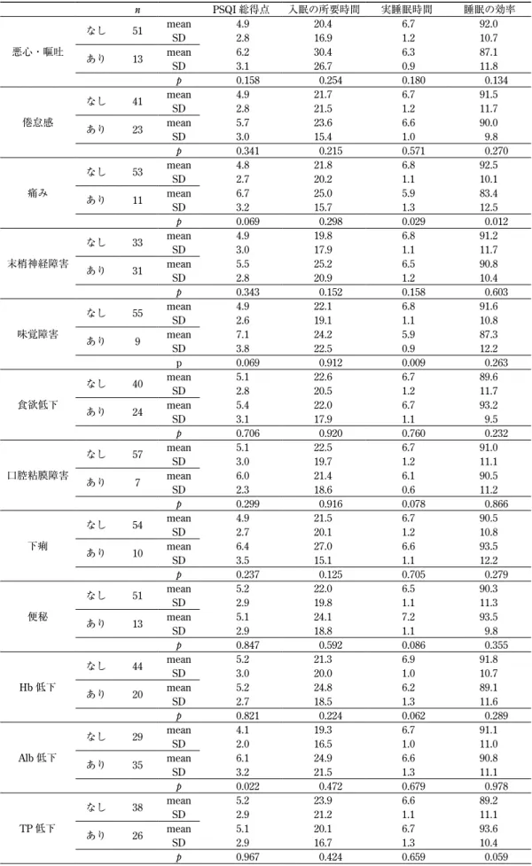 表 4 　身体的要因による PSQI-J の睡眠の比較 n PSQI 総得点 入眠の所要時間 実睡眠時間 睡眠の効率 悪心・嘔吐 なし 51 mean 4.9 20.4 6.7 92.0SD2.816.91.210.7 あり 13 mean 6.2 30.4 6.3 87.1 SD 3.1 26.7 0.9 11.8 p 0.158 0.254 0.180 0.134 倦怠感 なし 41 mean 4.9 21.7 6.7 91.5SD2.821.51.211.7 あり 23 mean 5.7 23.6 6