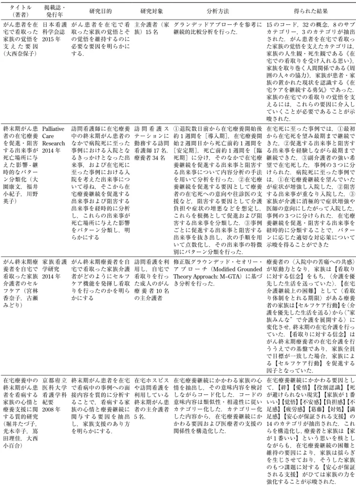 表 1 　対象文献の概要 タイトル （著者） 掲載誌・発行年 研究目的 研究対象 分析方法 得られた結果 がん患者を在 宅で看取った 家族の覚悟を 支 え た 要 因 （大西奈保子） 日本看護科学会誌2015年 が ん 患 者 を 在 宅 で 看取った家族の覚悟とその覚悟を維持するのに必要な要因を明らかにする． 主介護者（家族）15名 グランデッドアプローチを参考に継続的比較分析を行った． 15 のコード，32 の概念，8 のサブカテゴリー，3のカテゴリが抽出された．がん患者を在宅で看取っ た家族の覚悟を支