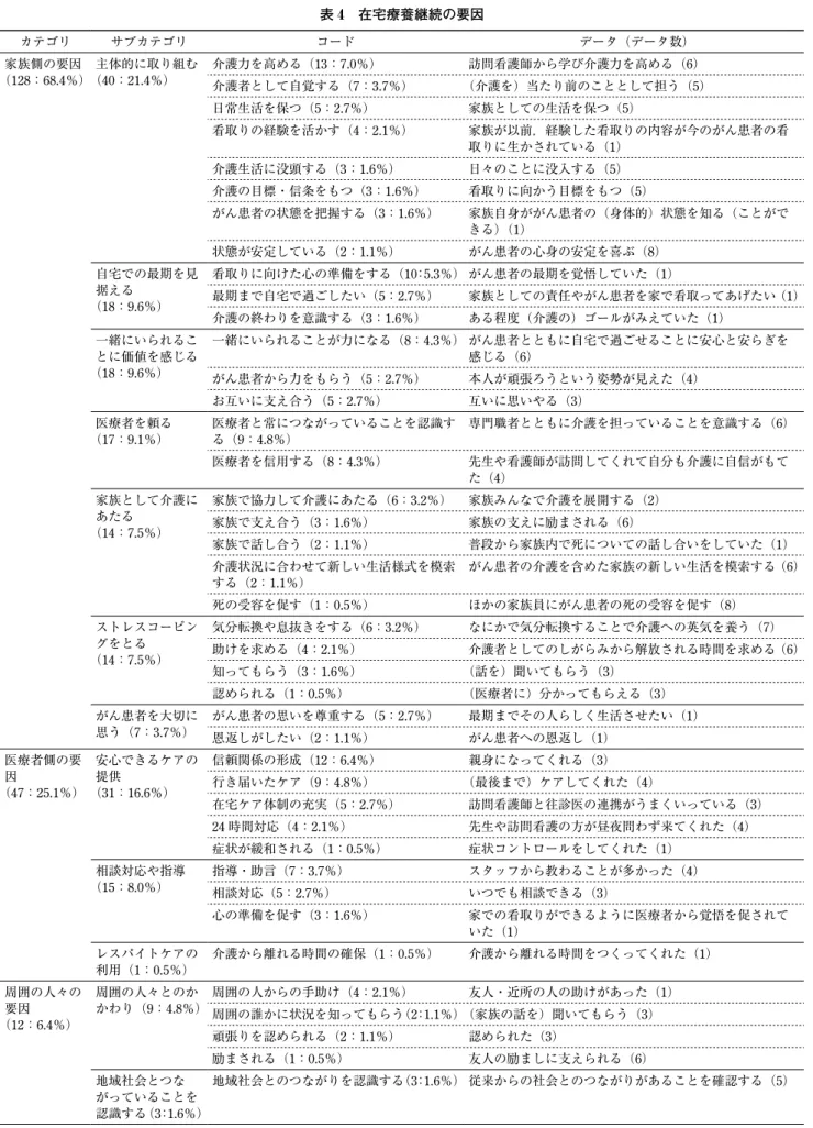表 4 　在宅療養継続の要因 カテゴリ サブカテゴリ コード データ（データ数） 家族側の要因 （128：68.4％） 主体的に取り組む（40：21.4％） 介護力を高める（13：7.0％） 訪問看護師から学び介護力を高める（6） 介護者として自覚する（7：3.7％） （介護を）当たり前のこととして担う（5） 日常生活を保つ（5：2.7％） 家族としての生活を保つ（5） 看取りの経験を活かす（4：2.1％） 家族が以前，経験した看取りの内容が今のがん患者の看 取りに生かされている（1） 介護生活に没頭する（