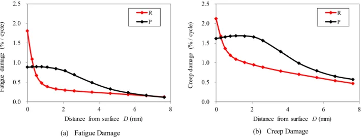 Fig. 17    Distribution of fatigue and creep damage at Δ*=1.05%, t h =9min (test No.4)