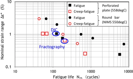 Fig. 9    Failure morphology of creep-fatigue specimen (test No.5). Forced failure surface after N 25  cycles showed about 2mm- 2mm-length grain-boundary crack at both R-end and at inside of parallel part of perforated plate.