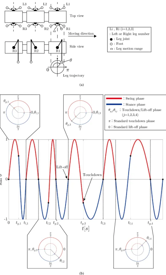 Fig. 1 Behavior of proposed model in walking. (a) Legged robot and its leg trajectory