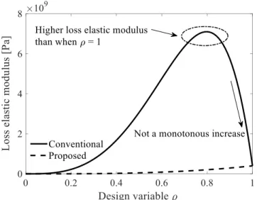 Fig. 1  Conventional and proposed interpolation function of loss elastic modulus. The conventional interpolation function is not a  monotonous increase