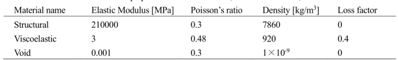 Table 1 Material properties of structural material, viscoelastic material, and void. 