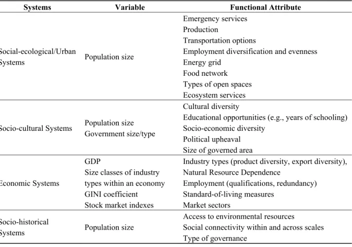 Table 1. Examples of types of complex adaptive systems and variables that may be  conducive to a cross-scale resilience analysis