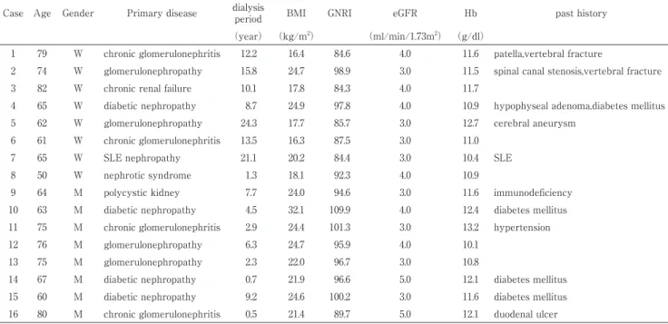 Table 1.　Patient characteristics