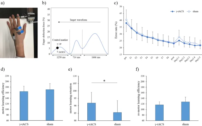 Figure  3.　The  effects  on  motor  learning  of  transcranial  alternating  current  stimulation  （tACS）  applied  over  the  primary motor cortex and cerebellar.