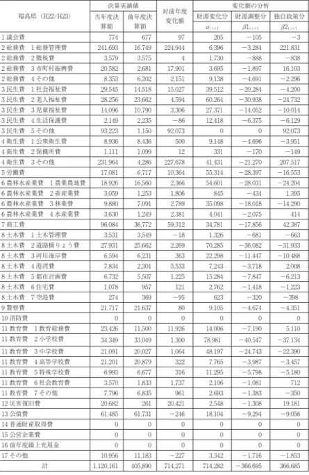 図表 12 東日本大震災による変化額の要因分析 福島県 (H22/H23) 決算実績値 対前年度 変化額 変化額の分析当年度決 算額 前年度決算額 財源変化分 財源調整分 独自政策分 α i, t+1 β1 i, t+1 β2 i, t+1 1 議会費 774 677 97 205 −105 −3 2 総務費 1 総務管理費 241,693 16,749 224,944 6,396 −3,284 221,831 2 総務費 2 徴税費 3,579 3,575 4 1,730 −888 −838 2 総務費 