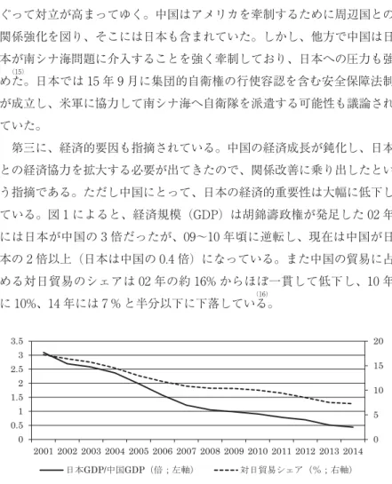 図 1 日中の GDP 比と中国の貿易総額に占める対日貿易シェア