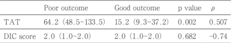 表 2 　Comparison of neurological outcomes at discharge Poor outcome Good outcome p value ρ TAT 64.2（48.5~133.5） 15.2（9.3~37.2） 0.002 0.507 DIC score 2.0（1.0~2.0） 2.0（1.0~2.0） 0.682 -0.74 medians（interquartile ranges）