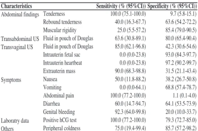 Table 3. Sensitivities and specificities of characteristics
