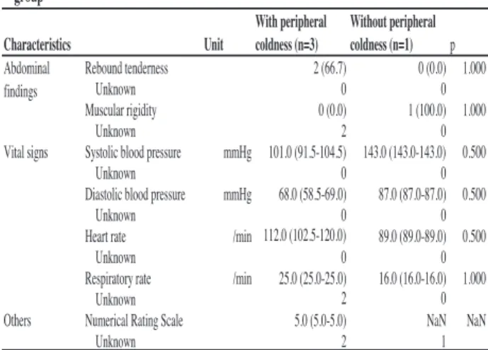 Table 6. Final diagnosis of patients with test positive for hCG in the non-ectopic pregnancy group