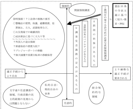 図 1 行政調査手法の概観イメージ ところでここで、任意調査、（直接）強制調査に二分極し、中間に（直 接）強制調査まではできないが行政上の制裁や刑事罰等により調査遂行の 実効性が担保される間接強制調査を置く三分法を概念する意義について、 もう少し詳しく検討しておきたい。 前述したように、三分多段階法は侵害の内容とその度合の見地からの分 類であるが、中間に間接強制調査を置く意味に関連して、著者は「同じく 情報を収集するのに、即時強制、刑罰の裏付けのある間接強制、保護申請 の拒否という別々の手法が用意されている