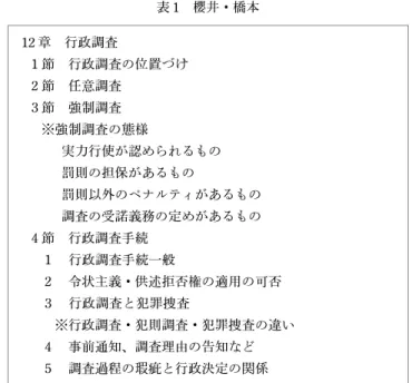 表 1 櫻井・橋本 12 章 行政調査 １節 行政調査の位置づけ ２節 任意調査 ３節 強制調査 ※強制調査の態様 実力行使が認められるもの 罰則の担保があるもの 罰則以外のペナルティがあるもの 調査の受諾義務の定めがあるもの ４節 行政調査手続 １ 行政調査手続一般 ２ 令状主義・供述拒否権の適用の可否 ３ 行政調査と犯罪捜査 ※行政調査・犯則調査・犯罪捜査の違い ４ 事前通知、調査理由の告知など ５ 調査過程の瑕疵と行政決定の関係 るものを想定しており、従来からの行政強制の概念でいえば直接強制であ る 