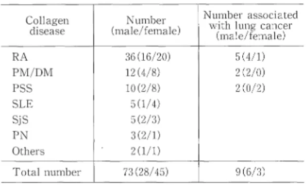 Table  2  Histological  typing  of  lung  cancer  in  patients  with  IP-CVD  and  TIP.