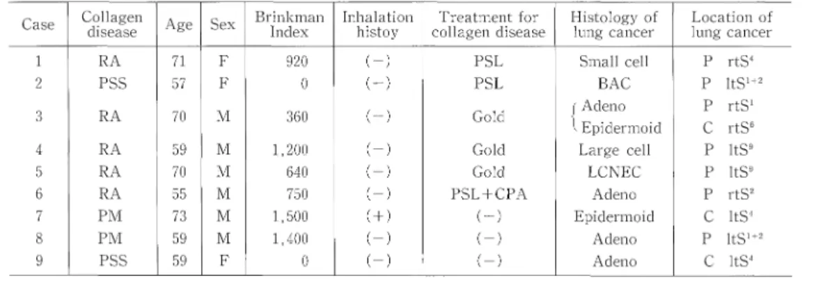 Table  4  Profile  of  patients  with  interstitial  pneumonia  and  collagen  vascular  disease  having  lung  cancer  accord- accord-ing  to  type  and  stage  of  lung  cancer,  therapy,  prognosis,  duration  of  pneumonitis  and  primary  site  in  re