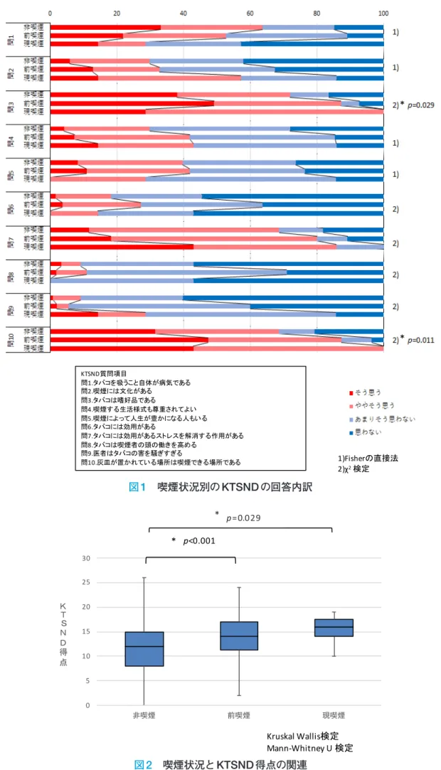 図 1 　喫煙状況別の KTSND の回答内訳 図 2 　喫煙状況と KTSND 得点の関連図1.喫煙状況別のKTSNDの回答内訳KTSND質問項目問1.タバコを吸うこと自体が病気である問2.喫煙には文化がある問3.タバコは嗜好品である問4.喫煙する生活様式も尊重されてよい問5.喫煙によって人生が豊かになる人もいる問6.タバコには効用がある問7.タバコには効用があるストレスを解消する作用がある問8.タバコは喫煙者の頭の働きを高める問9.医者はタバコの害を騒ぎすぎる問10.灰皿が置かれている場所は喫煙できる場