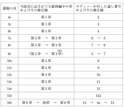 表 1 遺稿の頁 当該頁に記されてる総則編中の章 およびその修正跡 サヴィニーが付した通し番号およびその修正跡 4r 第 1 章 2 5r 第 1 章 3 6r 第 1 章 4 7r 第 3 章 → 第 2 章 6 → 5 8r 第 3 章 → 第 2 章 7 → 6 9r （第 2 章 → 第 3 章28 ） 5 → 7 10r 第 4 章 8 11r 第 4 章 9 12r 第 4 章 10 13r 第 5 章 11 14r 第 5 章 12 15r 12a 16r 第 6 章 → 抹消 → 第 6 章