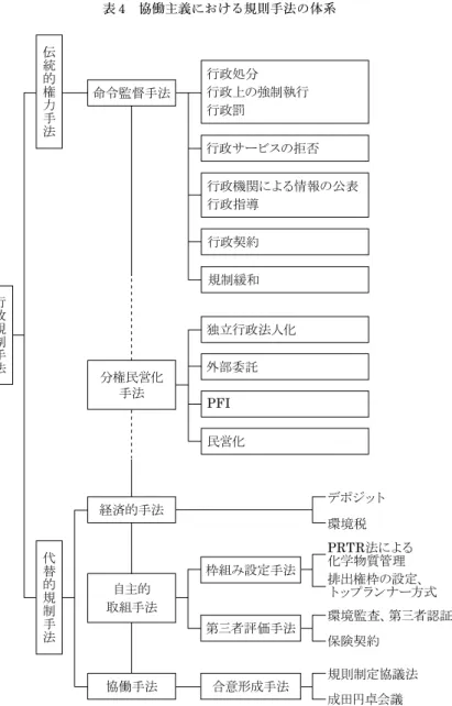 表 4 協働主義における規則手法の体系