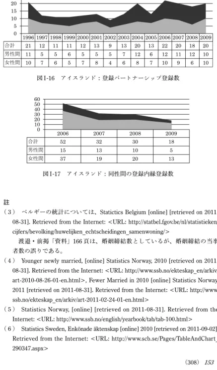 図 I-17 アイスランド：同性間の登録内縁登録数