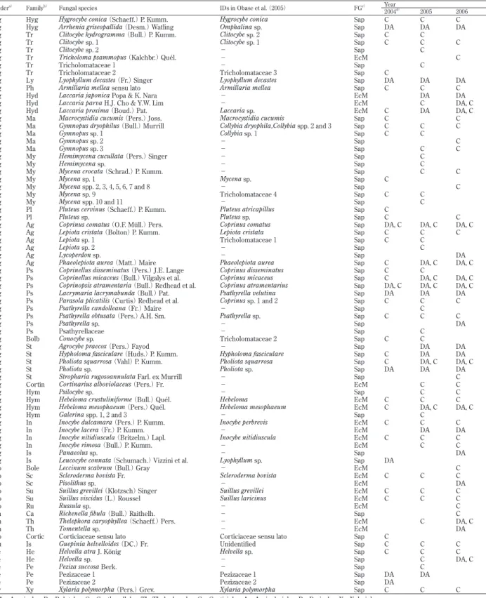 Table 1. Macrofungal species found in a denuded area  （DA）  and/or in its circumference areas  （C）  in the study site.