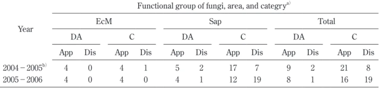 Table 4.  The  ratio  （%）  of the numbers of macrofungal species  found both in a denuded area and its circumference area  in the study site.