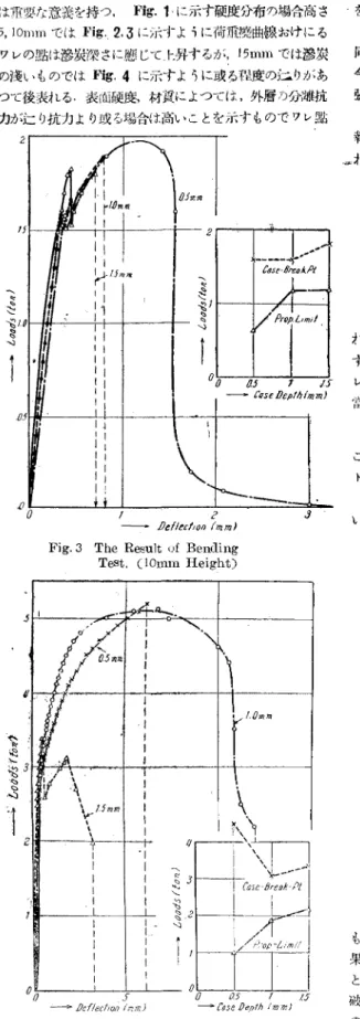 Fig.  5  Calculated  Data  of  Two  Surface  Case  Hardened. 