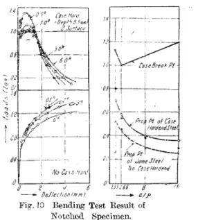 Table  3  Test  Results  of  the  Hollow  Charpy  Spec  emeils  (No-Notched).