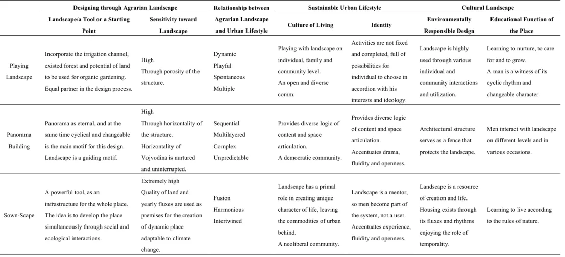 Table 2. Comparative review of students’ projects—Analysis by key criteria.  Designing through Agrarian Landscape  Relationship between 