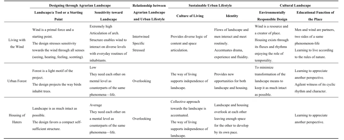 Table 2. Cont.  Designing through Agrarian Landscape  Relationship between 