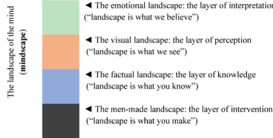 Diagram 1. Four layers of interaction between man and landscape, by Han Lorzing.  2.2