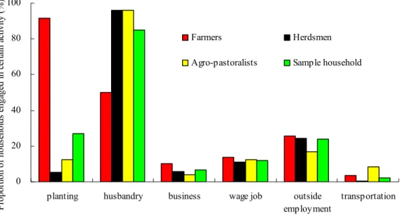 Figure 2. Main livelihood activity of different beneficiaries from ecological compensation