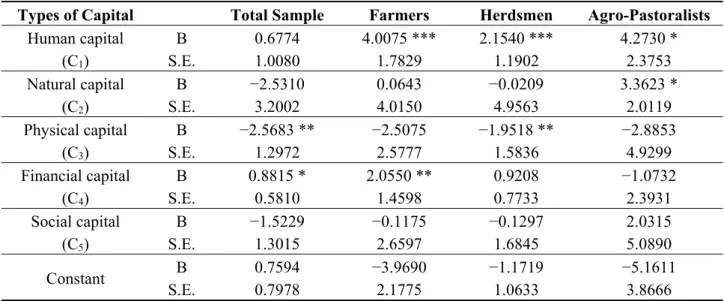 Table 4. Logistic regression model analysis of livelihood strategies. 