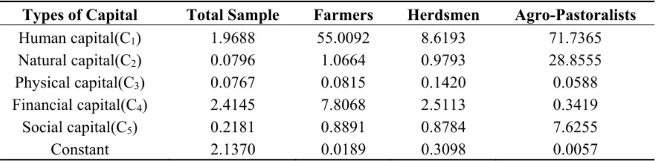 Table 5. Estimation value of the relationship between livelihood strategy and livelihood capital