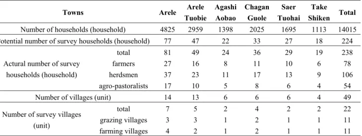 Table 1. Sampling distribution and proportion based on different beneficiaries and towns