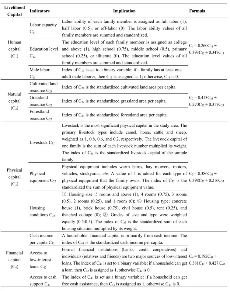 Table 2. Indicators of livelihood capital. 