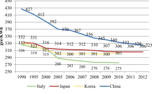 Figure 4. Coal intensity of thermal power generation for several countries.  