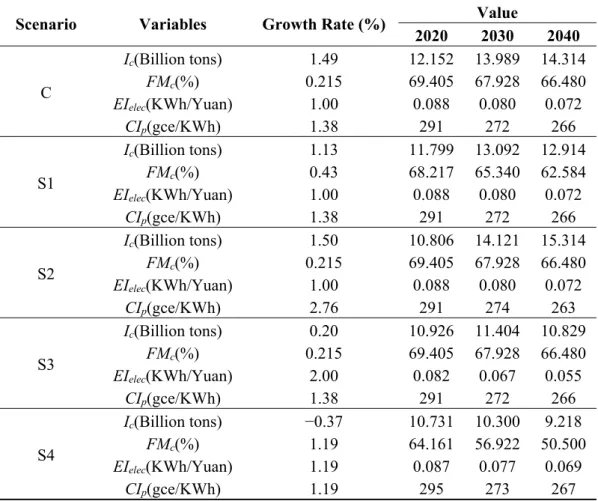 Table 4. The results of the main variables in different scenarios. 
