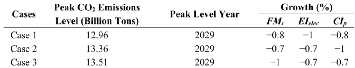 Table 5. Different cases that can meet the commitment peak year requirement. 