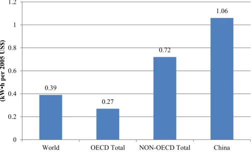 Figure 7. World electricity intensity of GDP in 2011 [11]. 