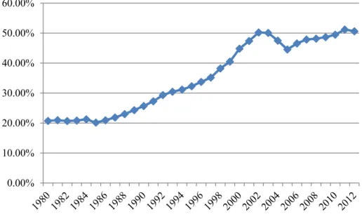 Figure 1. Proportion of coal used by electric power generation in China from 1980 to 2013