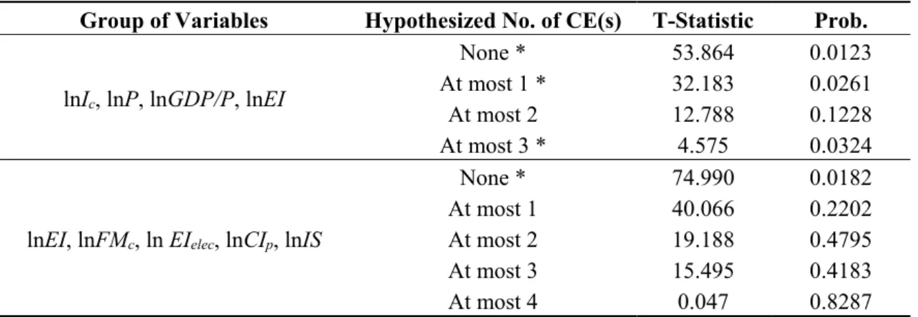 Table 2. Cointergration tests results. 
