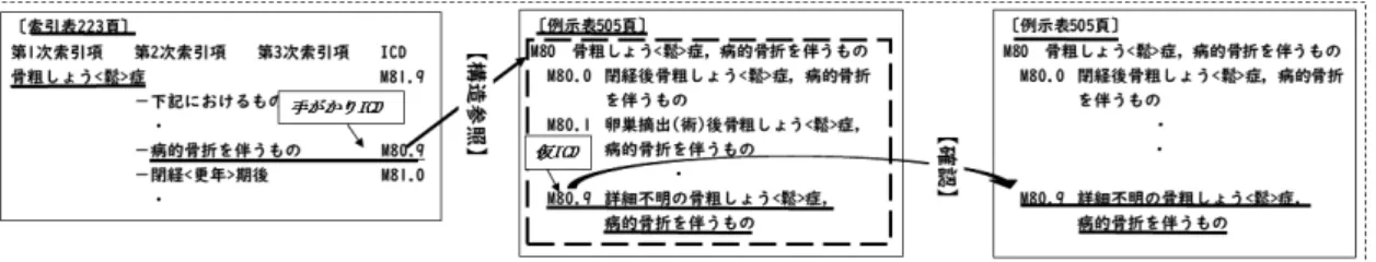 図 3  「二次性骨粗鬆症・病的骨折あり」の分類作業の流れ  図 4  記録用テンプレートへの記載例  表 1  記録用テンプレートの記述からの再現例  には，「K71.9」が記入される．この作業は，記録用  テンプレートの step3 に「2.481」と記される(図 4)．  「K71.9」は，「中毒性肝障害」のすべての診断的 表現を，索引語で説明する．これは，WHO が認める “正答”である．  ②記録用テンプレートの記述からの作業手順の再現法  記録用テンプレートの記載(図 4)と索引表および例 示表