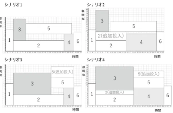 図 3 総費用の推移 (Time/Cost Trade-oﬀ curve)