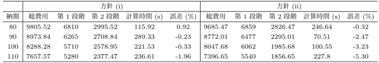 表 4 作業数 60, N C = 1.5 へのモーメントマッチング法適用結果 方針 (i) 方針 (ii) 納期 総費用 第 1 段階 第 2 段階 計算時間 (s) 誤差 (%) 総費用 第 1 段階 第 2 段階 計算時間 (s) 誤差 (%) 80 9805.52 6810 2995.52 115.92 0.92 9685.47 6859 2826.47 246.64 -0.32 90 8973.84 6265 2708.84 289.33 -0.23 8772.01 6477 2295.01 70