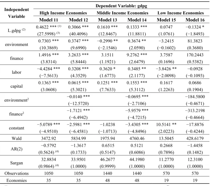 Table 5.  Robustness to different stages of economic development.  Independent 