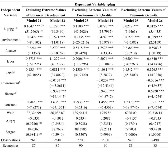 Table 7.  Robustness to excluding extreme values. 