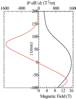 Fig. 3    Distribution of the magnetic field and the product  of the magnetic field and its gradient along the bore axis of  the superconducting magnet used in this study