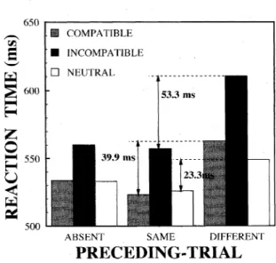Figure  2.  Mean  reaction  time  for  the  preceding  trial  target  condition  in  Experiment  1.