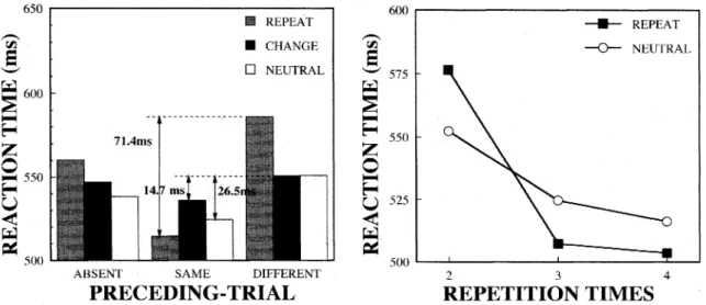 Figure  3.  Mean  reaction  time  for  the  preceding  trial  target  condition  in  Experiment  2